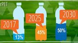 PepsiCo zwiększy udział rPET w butelkach produkowanych w UE