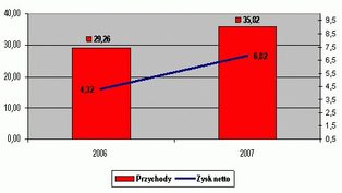 Radpol podsumował 2007 ro