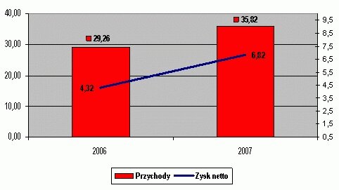 Radpol podsumował 2007 rok