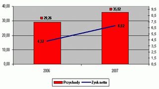 Radpol podsumował 2007 ro