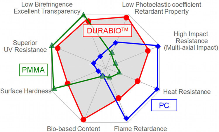 durabio - filament