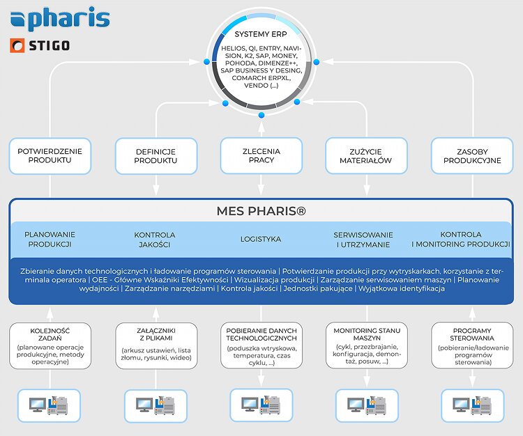 MES PHARIS Maintenance Management