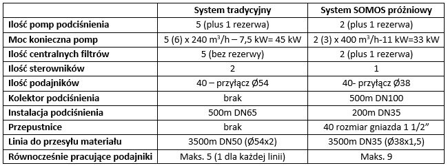 System tradycyjny a System SOMOS próżniowy