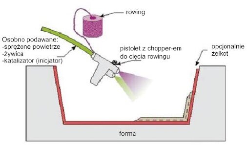Proces wytwórczy kompozytów metodą spray-up