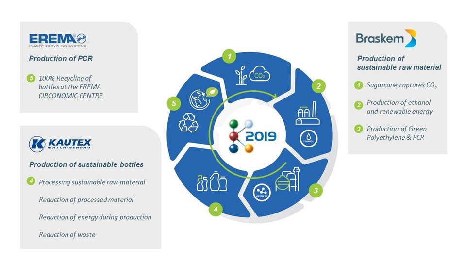 K-2019: Braskem, Kautex Maschinenbau and Erema will demonstrate a closed plastic loop