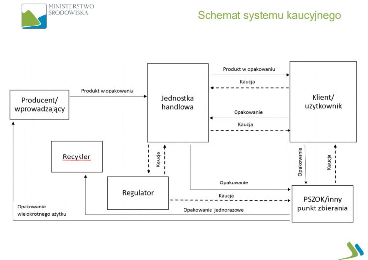 schemat-systemu-kaucyjnego