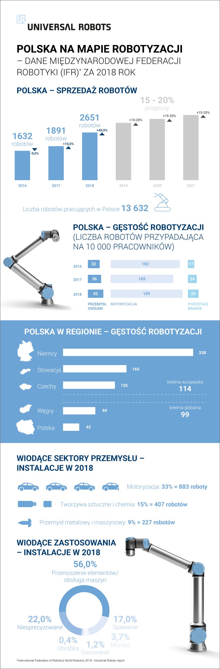 infografika-polska-na-mapie-robotyzacji-ur