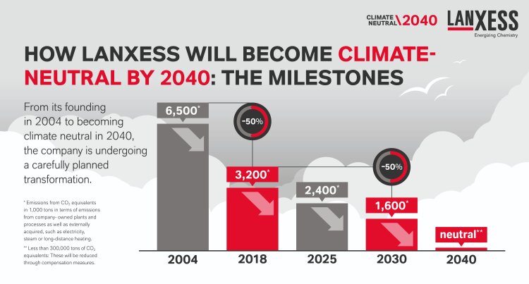 lanxess-become-climate-neutral