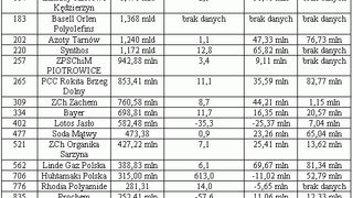 Ranking firm chemicznych 