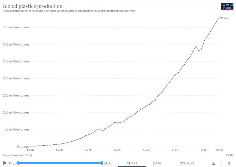 global-plastic-production
