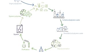 Polystyrene proven to be 
