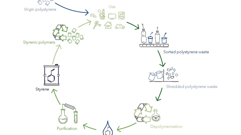 Polystyrene proven to be one of the best sortable plastics in the waste stream