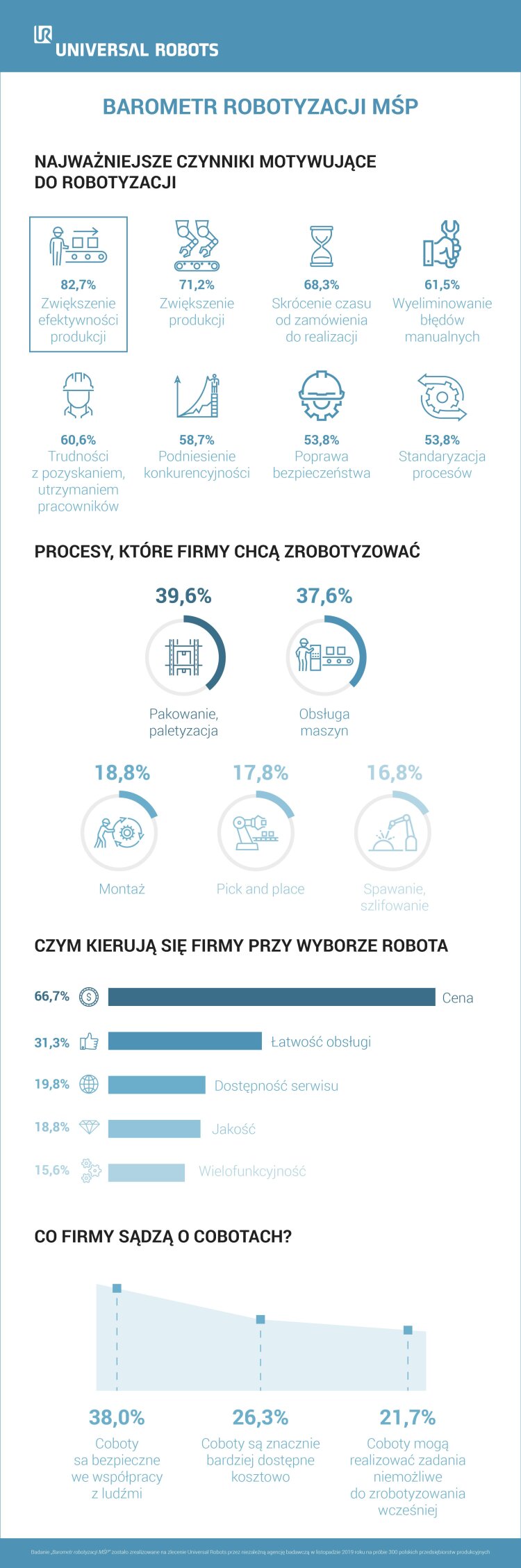 infografika-barometr-robotyzacji-msp-universal-robots-2