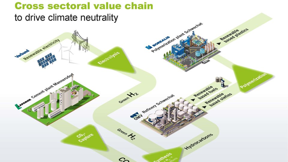 Lafarge, OMV, Verbund and Borealis join hands to capture and utilize CO2 on an industrial scale