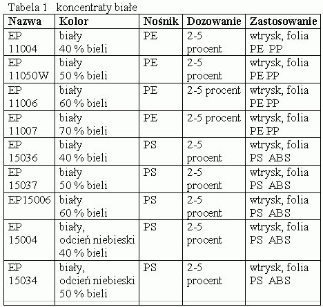 Koncentraty EnerPlastics w ofercie firmy Kwazar