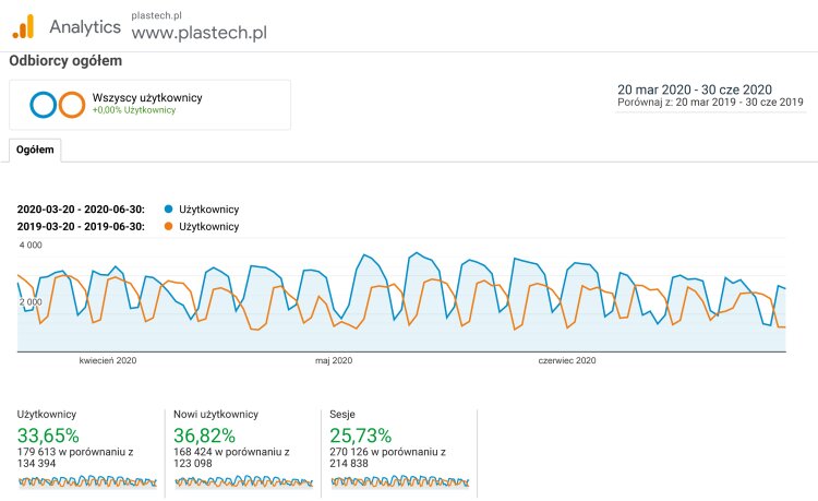 Dane z serwisu Google Analytics - wzrost liczby użytkowników w czasie pandemii