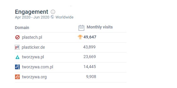 Dane z serwisu Similarweb.com