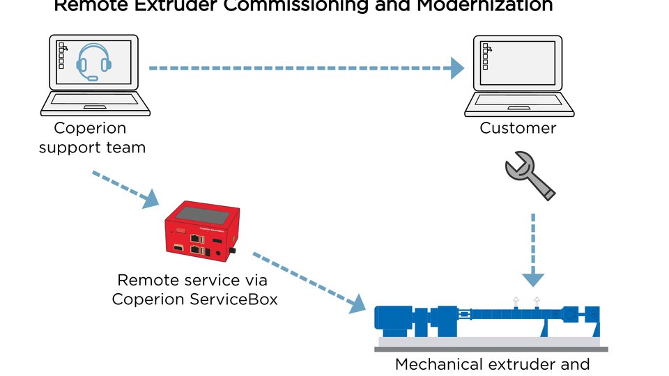 Coperion’s solution for extruder service in challenging times 