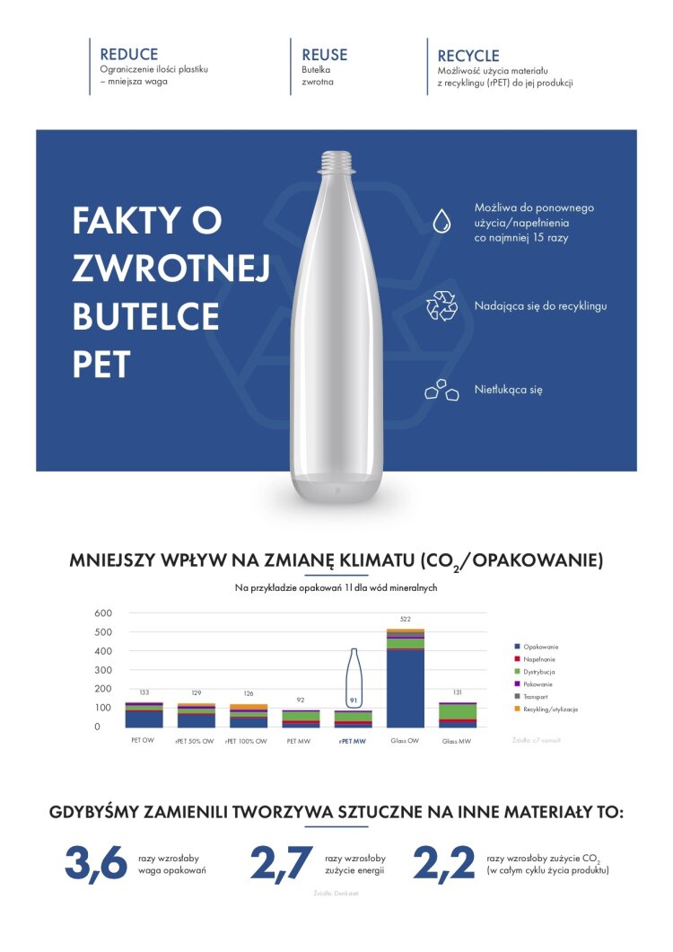 infografika-butelka-zwrotna-pet
