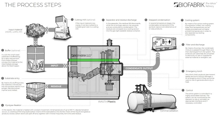 wastx-plastic-process-steps