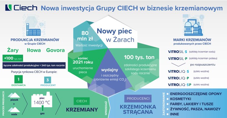 grupa-ciech-rozbuduje-moce-produkcyjne-szklistego-krzemianu