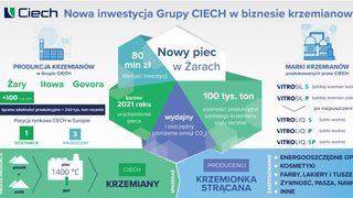 Grupa Ciech...