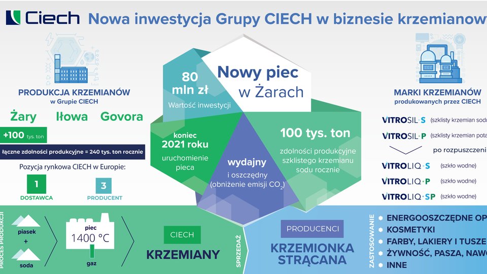 Grupa Ciech rozbuduje moce produkcyjne szklistego krzemianu sodu