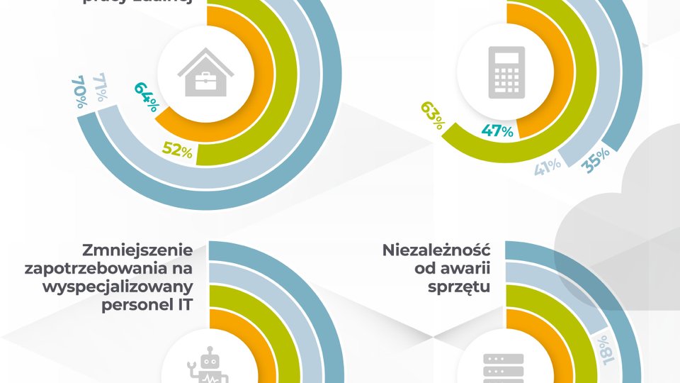 Co trzecia firma z branży produkcyjnej planuje migrację do chmury 