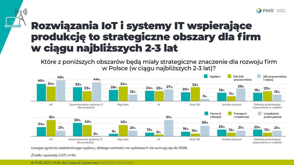 Firmy coraz bardziej świadome potencjału technologii cyfrowych 
