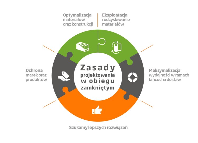 zasady-projektowania-w-obiegu-zamknietym-ds-smith
