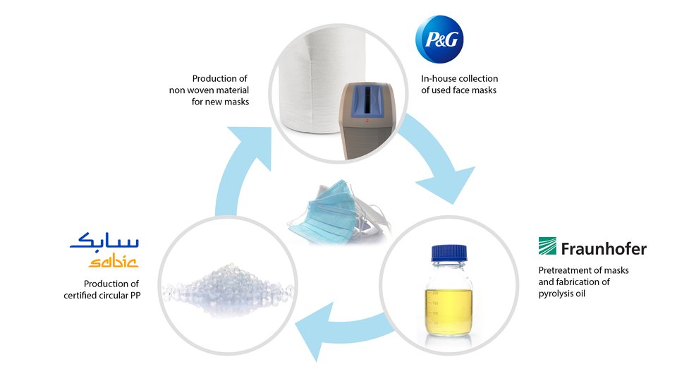 Fraunhofer, SABIC and Procter & Gamble join forces in closed-loop recycling pilot project 