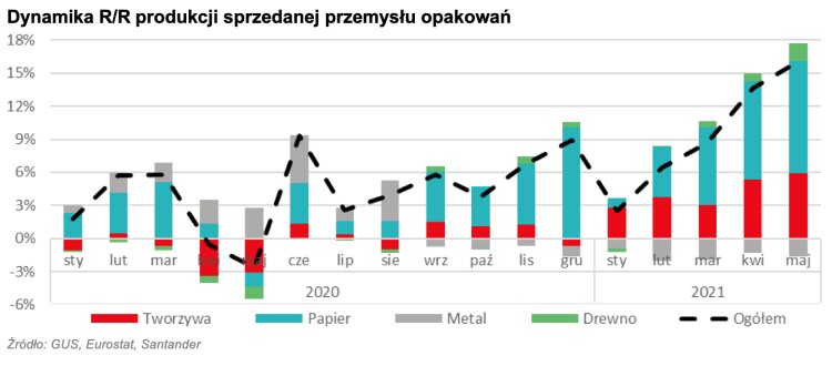 dynamika-produkcji-sprzedanej