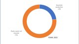European mechanical plastics recycling exceeded 8 million tonnes in 2021