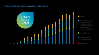 VinylPlus exceeds 810,000