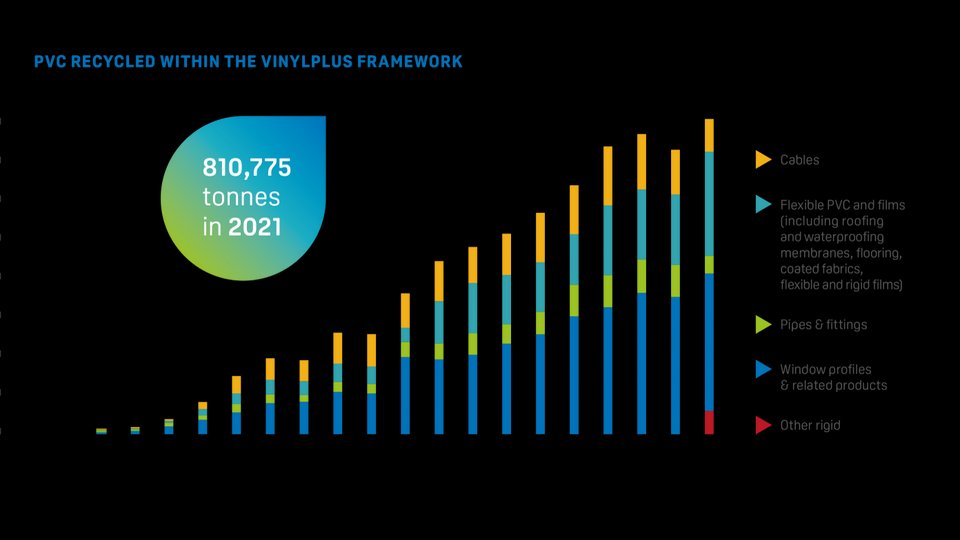 VinylPlus exceeds 810,000 tonnes of PVC recycling