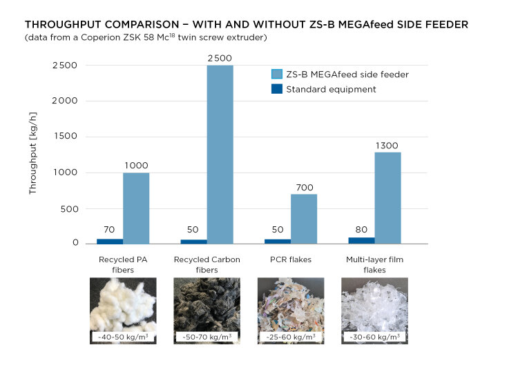 coperion-zs-b-megafeed-diagram-comparison-throughput-en-rgb-300dpi