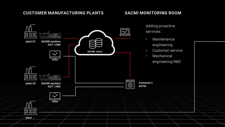 sacmi-smartcare