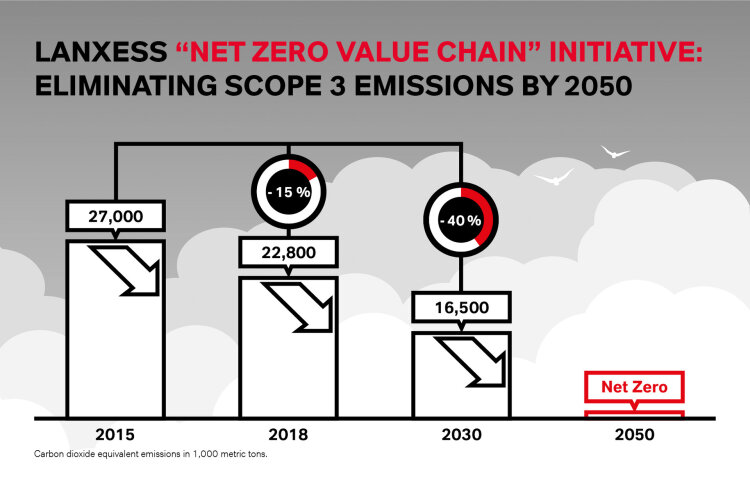lxs-netzerovaluechain