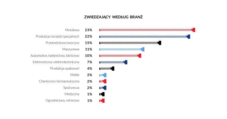 zwiedzajacy-targi-innoform-wg-branz