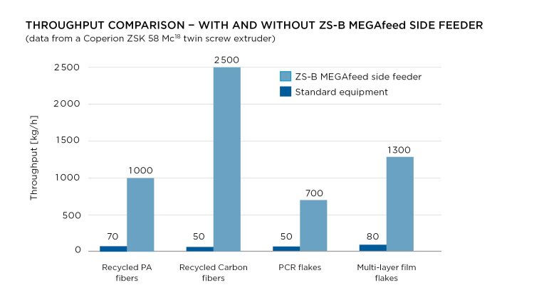 coperion-zs-b-megafeed-diagram-comparison-throughput-en-rgb-300dpi-ver2