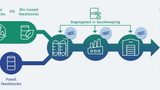 Arkema increases its bio-based offer with a new range of mass balance acrylic materials