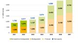Global bioplastics production defies challenges by showing significant increase
