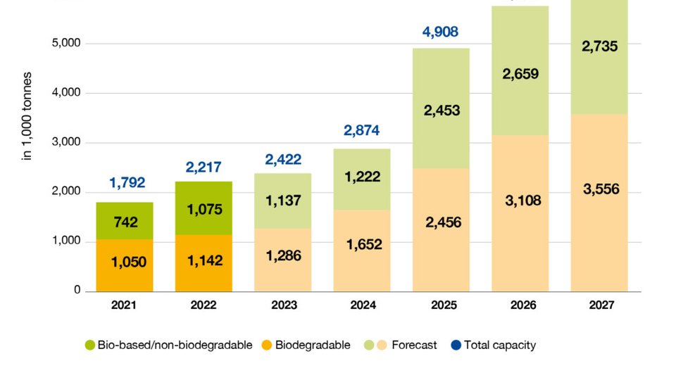 Global bioplastics production defies challenges by showing significant increase