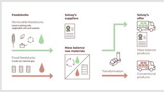 Solvay Launches ISCC PLUS