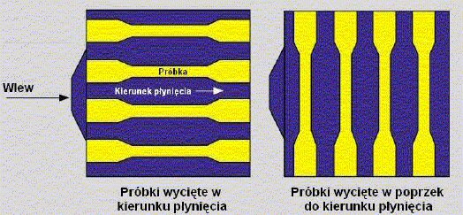 Dobór materiału w przetwórstwie tworzyw sztucznych
