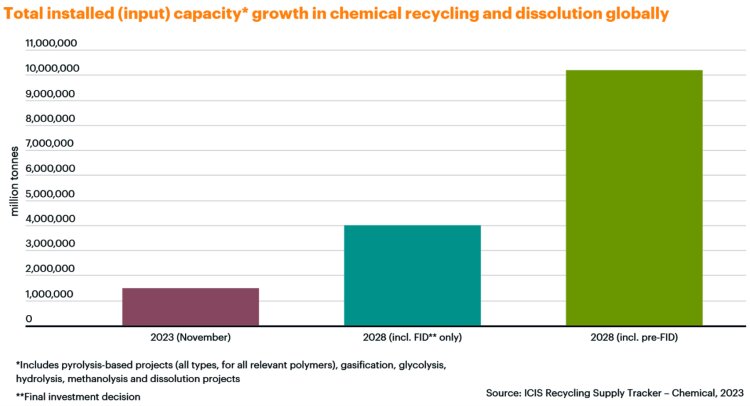 Total installed (input) capacity growth in chemical recycling and dissolution globally