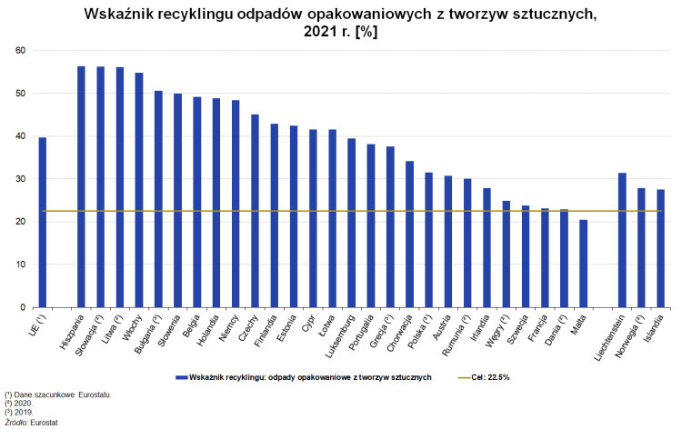 Wskaźnik recyklingu odpadów opakowaniowych z tworzyw sztucznych