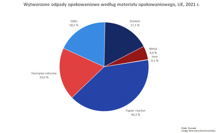 Wytworzone odpady opakowaniowe według materiału