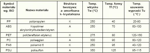 Znaczenie termostatowania form wtryskowych