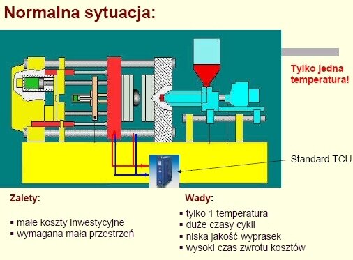 Znaczenie termostatowania form wtryskowych.